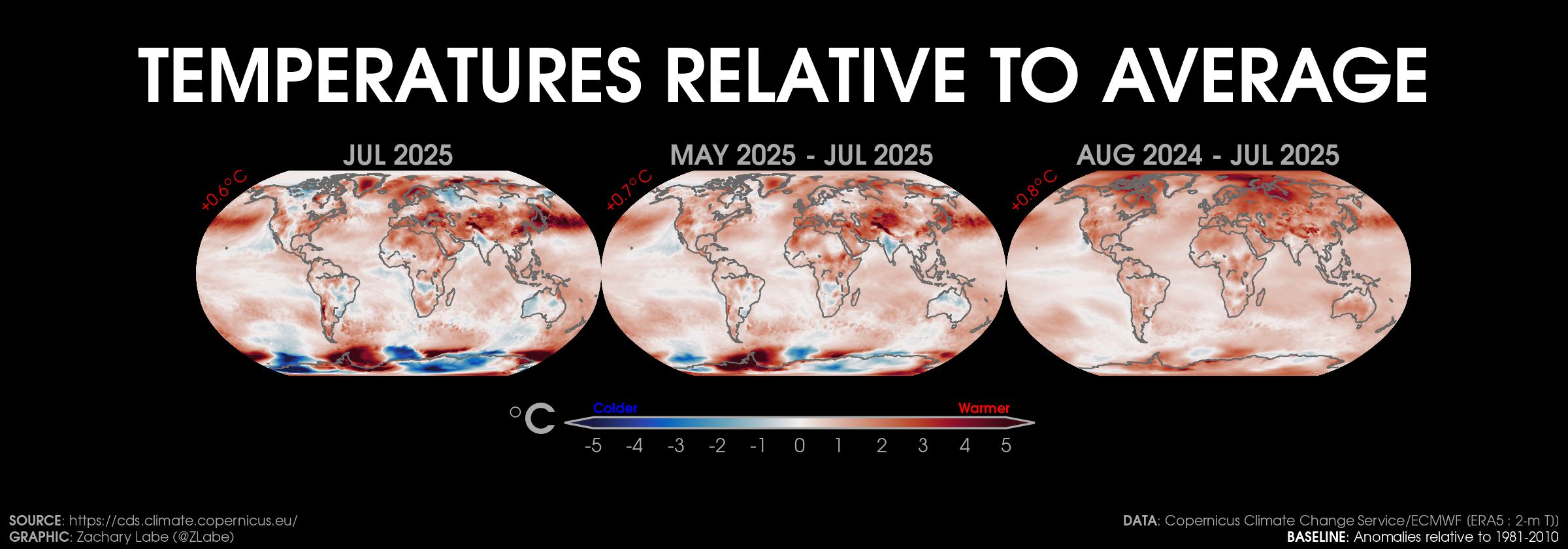 Three Robinson projection maps showing 2-m air temperature anomalies in July 2025, May 2025 to July 2025, and August 2024 to July 2025 across the globe. Red shading is shown for warmer anomalies, and blue shading is shown for colder anomalies. Most areas are warmer than average. The mean global near-surface air temperature anomaly for each map is also displayed in the upper-left corner. Anomalies are calculated relative to a 1981-2010 baseline. Data is from ERA5 reanalysis using the 2-m air temperature variable.