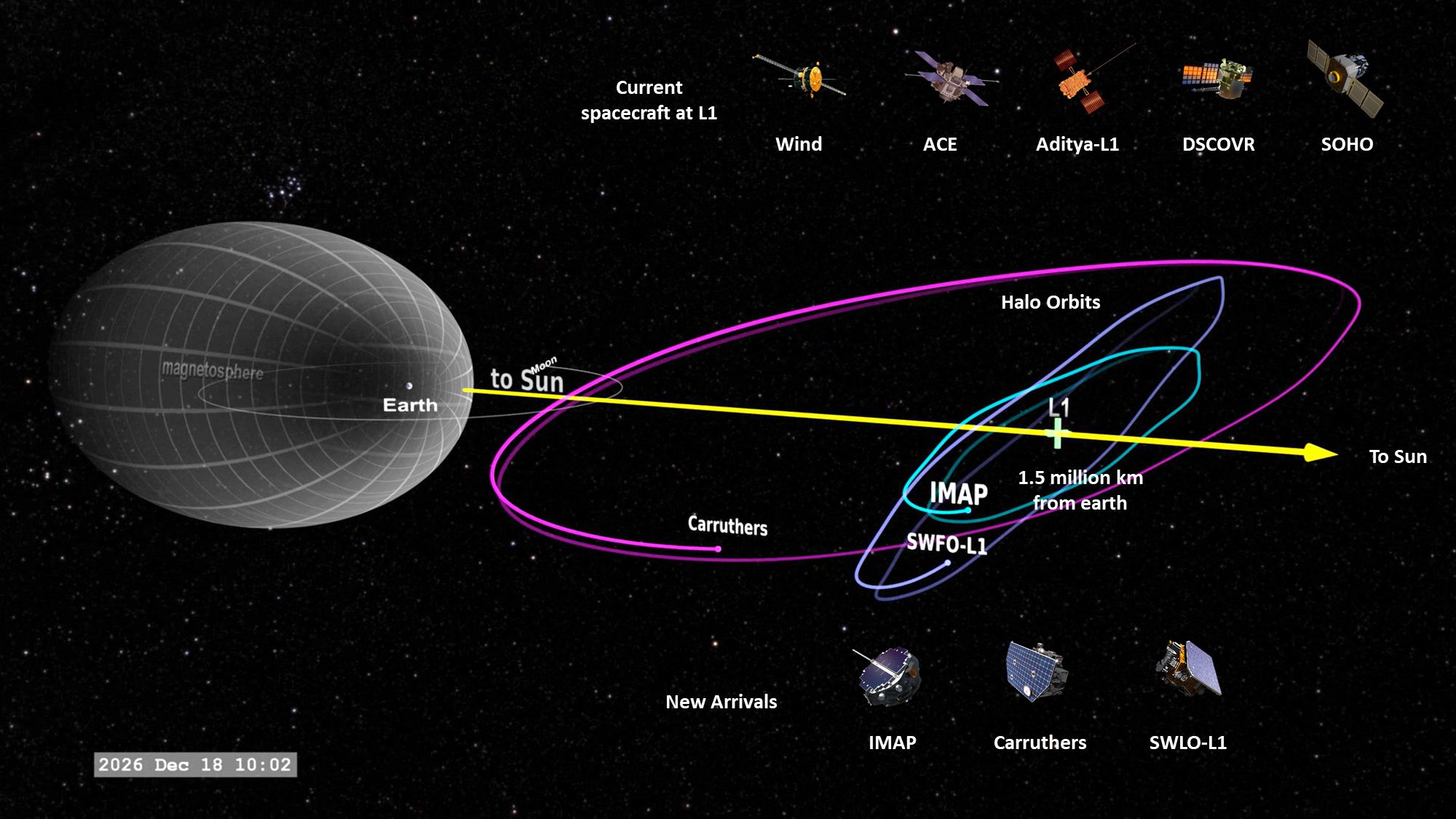 Illustration of the L1 point, the halo orbits of the new spacecraft and a list of 5 other spacecraft currently around L1.