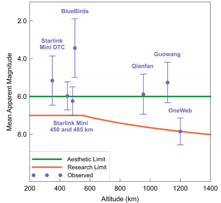 A plot showing orbital altitude vs. apparent magnitude (brightness) for a bunch of different megaconstellations.  The AST SpaceMobile Blue Bird satellites are the worst, but Starlink direct-to-cell are nearly as bad due to their large sizes and low altitudes.  OneWeb is the only megaconstellation that is halfway below the recommended brightness limit.