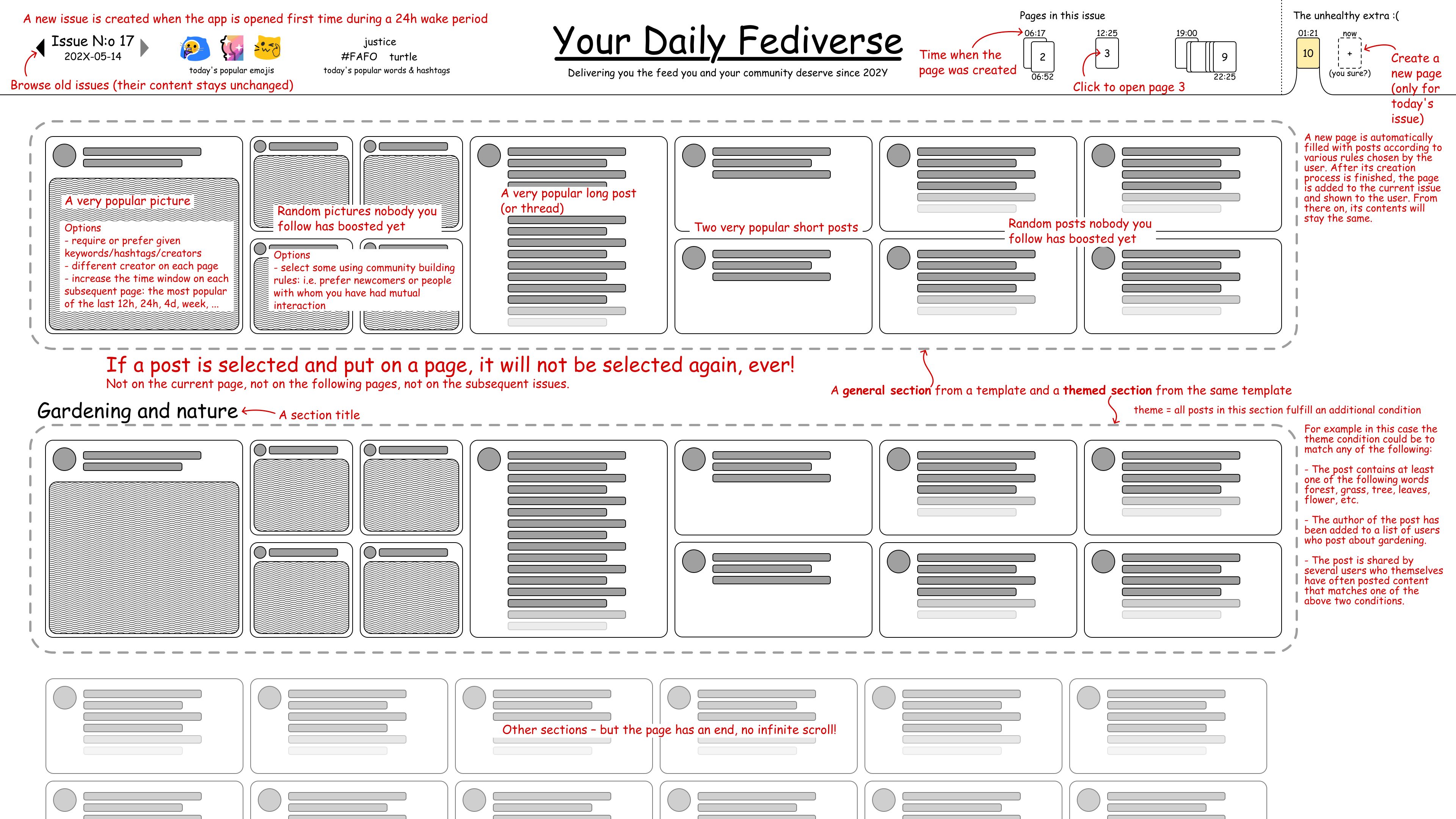 Concept drawing resembling a newspaper page. The the name of the paper is Your Daily Fediverse. Instead of news articles, it is full of social media posts.

When the user opens the app for the first time during a 24h wake period, a new issue of the paper is created. Only the newest issue can be modified and only by adding new pages. When a new page is added it is automatically populated with known fediverse posts. The content of the pages stays unchanged after this.

Various rules are assigned to different reserved areas on the page. These rules determine what kind of posts are put there during page creation. For example:
– Some posts are chosen by popularity, e.g. the most shared posts in the last 12h.
– Some other posts are chosen if nobody else you follow has boosted them yet. A subset of these are posts by newcomers and posts by people with whom you have had mutual interaction.
– Some posts need to contain a picture.
– Some posts need to be long or form a long thread.
– Some posts must be short.
– Some posts are required to contain given keywords/hashtags or be posted by given users

These rules can also be combined: the concept image presents areas for popular pictures, popular long posts and popular short posts.

A rule may consider the current page number. E.g. the time window over which the popularity ranking is done may be increased on each subsequent page:  12h, 24h, 4d, week, ...

If a post is chosen and put on a page, it won't be selected again, ever.