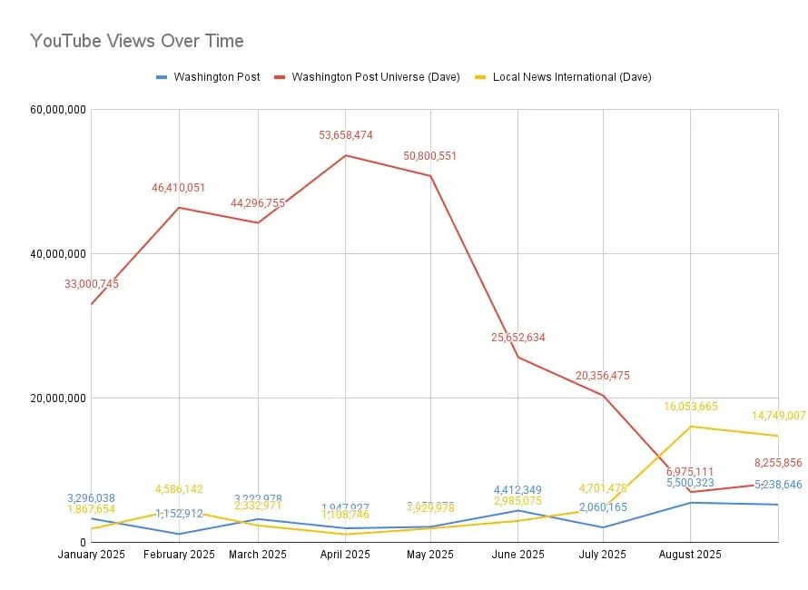 Ad aprile, il Washington Post Universe ha generato quasi 54 milioni di visualizzazioni . A settembre, ne ha raggiunte solo 8,2 milioni , con un calo di circa l'85% , mentre il canale principale del Washington Post non si è mosso quasi per niente, supponendo che i dati di RivalIQ siano accurati. Un calo era previsto, ma in questo caso l'entità è catastrofica.