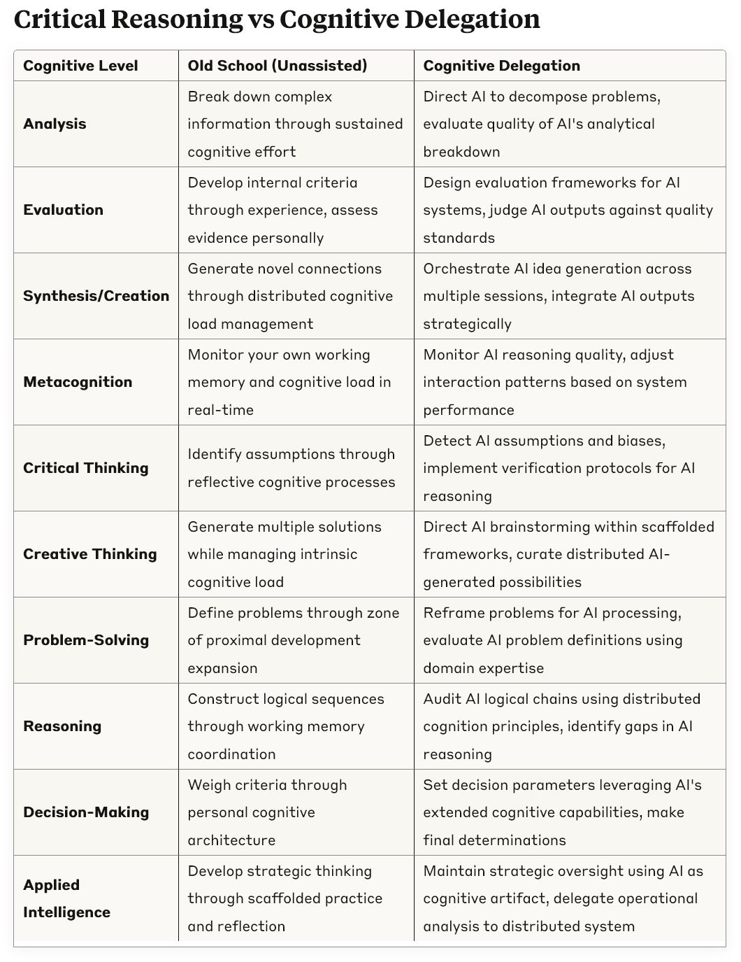 A large table comparing unassisted critical reasoning vs "Cognitive Delegation", leveraging AI for higher order thinking.