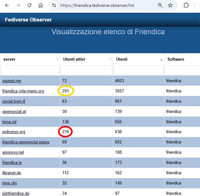 Un esempio: le istanze Friendica con più utenti non sono quelle con più utenti attivi
