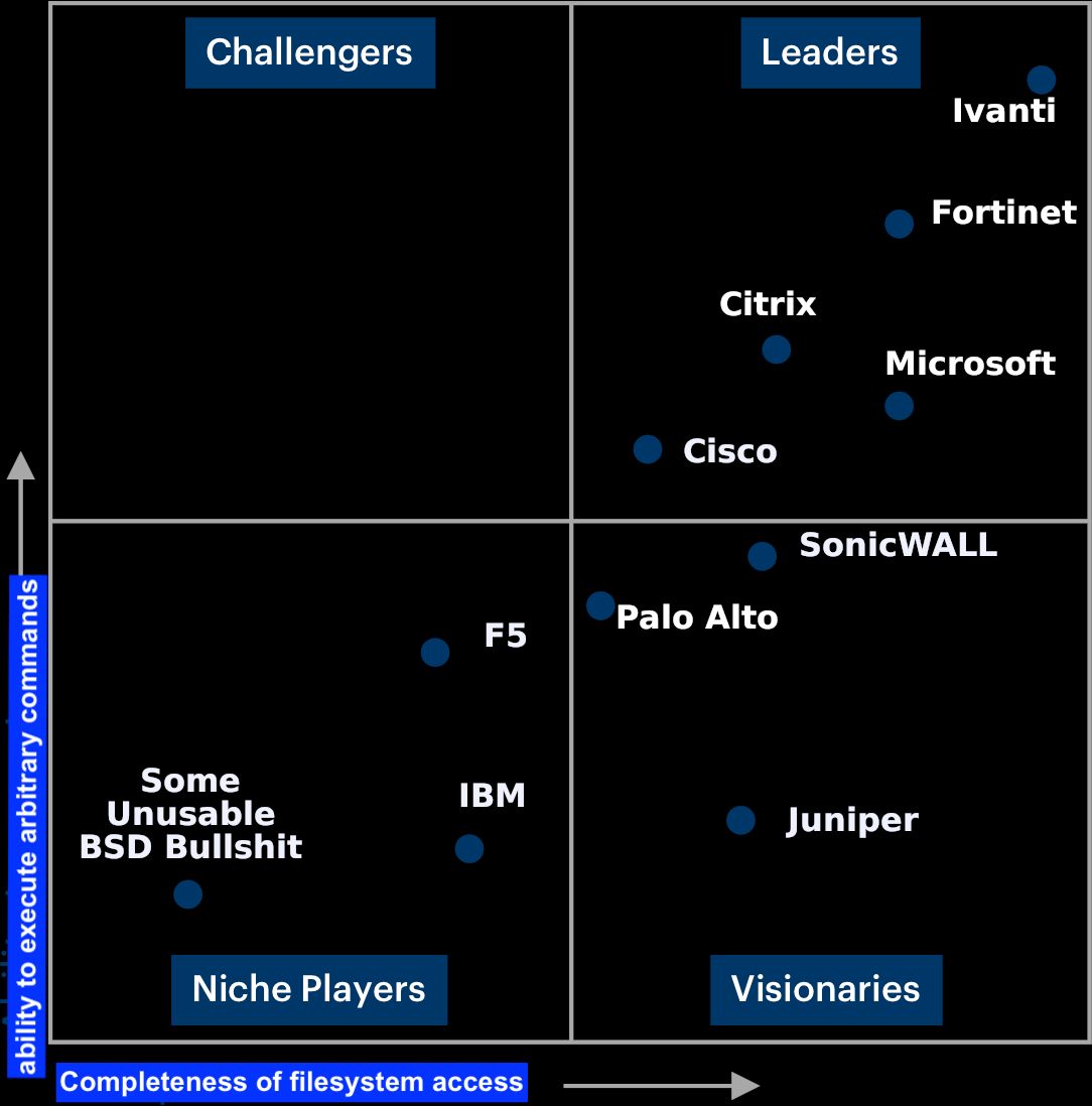 a gartner magic quadrant but the Y axis is "ability to execute arbitrary commands" and the X axis is "completeness of filesystem access"

From top right to bottom left is:
Ivanti
Fortinet
Citrix
Microsoft
Cisco
SonicWALL
Palo Alto
F5
Juniper
IBM
Some Unusable BSD Bullshit