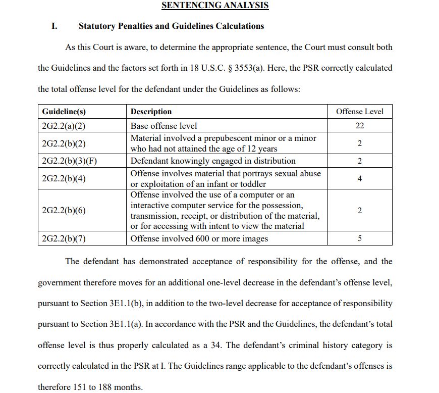 Court filing titled "Sentencing analysis" with a table of "Guidelines" that specify offense levels that should be totaled
2G2.2(a)(2) Base offense level, Offense Level 22
2G2.2(b)(2) Material involved a prepubescent minor or a minor who had not attained age of 12 years, Offense Level 2
2G2.2(b)(3)(F) Defendant knowing engaged in distribution, Offense Level 2
2G2.2(b)(4) Offense involves material that portrays sexual abuse or exploitation of an infant or toddler, Offense Level 4
2G2.2(b)(6) Offense involved the use of a computer or an interactive computer service for the possession, transmission, receipt or distribution of the material, or for accessing with intent to view the material, Offense Level 2
2G2.2(b)(7) Offense involved 600 or more images, Offense Level 5