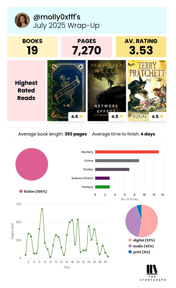 Storygraph July 2025 wrap-up page. Books: 19; pages: 7,270; av. rating 3.53. Highest rated reads: The Tainted Cup (4.5 stars), Network Effect (4.5 stars), Equal Rites (4.5 stars). Average book length: 393 pages; average time to finish 4 days. 100% fiction. 53% digital, 42% audio, 5% print.
