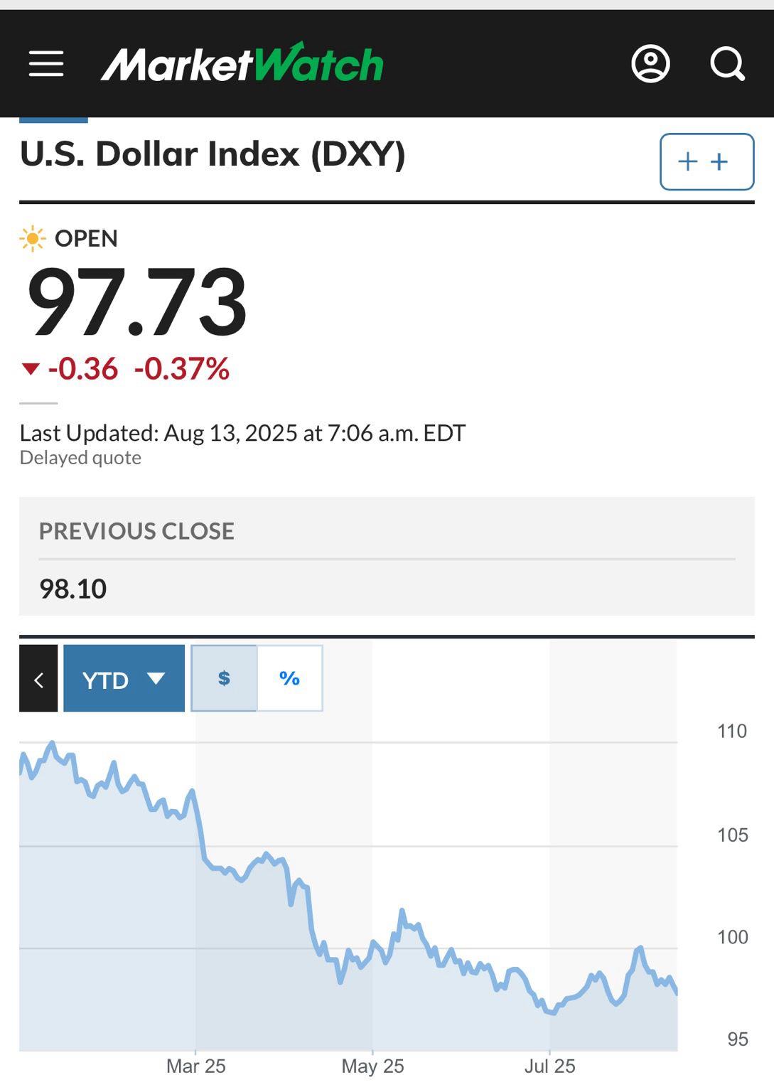 Screenshot of U.S. dollar in a standard currency index at MarketWatch.com, showing about 13% decline since start of American Carnage 2.0