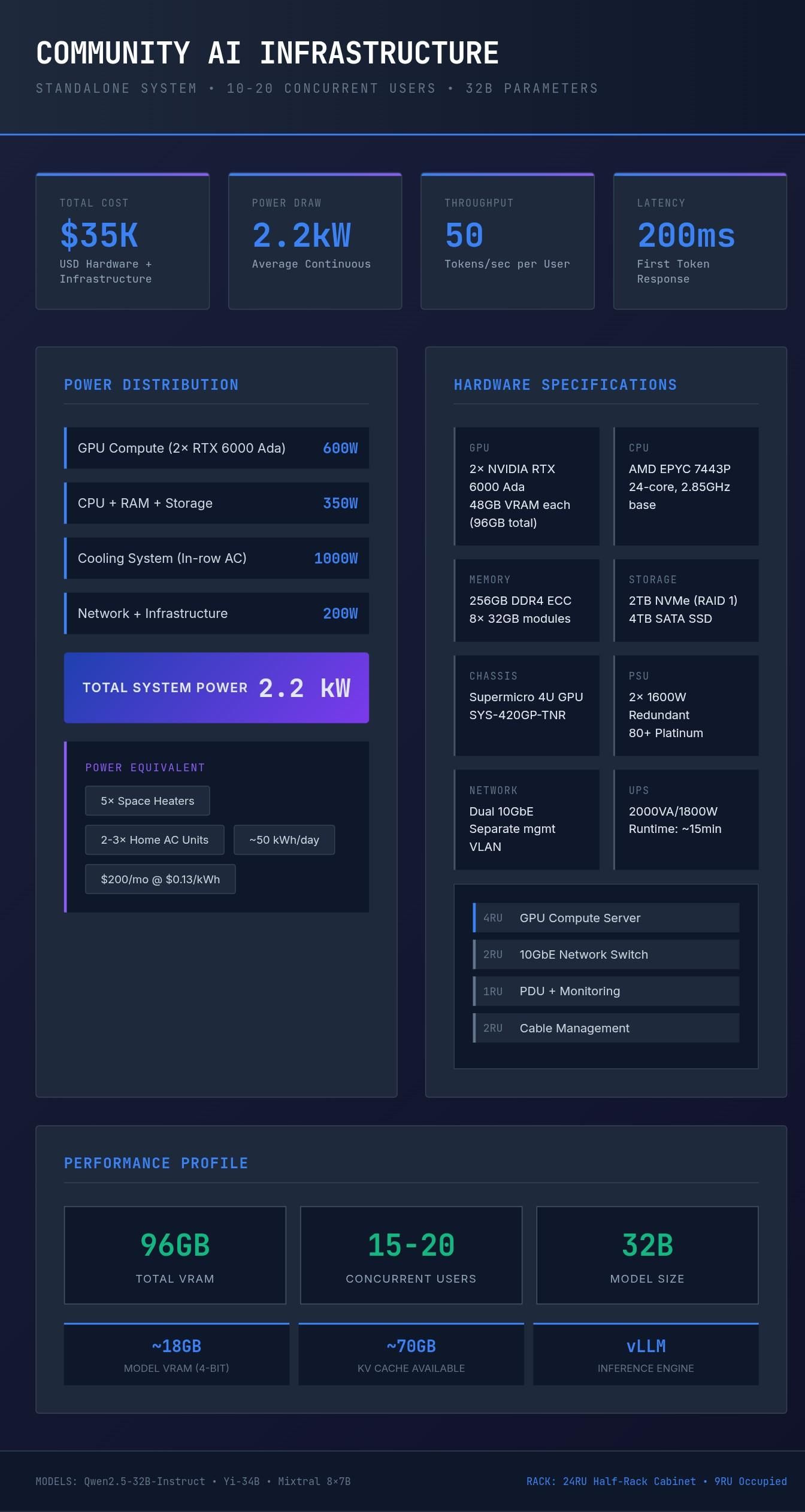 Sketch of a community, stand alone, co-op #AI #llm system 