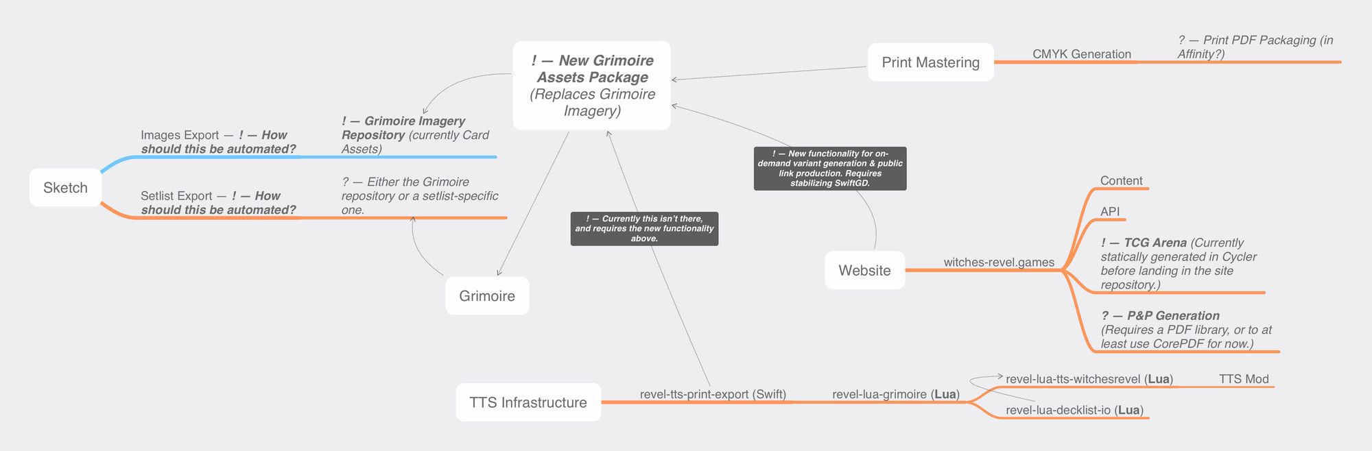 A graph detailing an architecture for game asset delivery. It has nodes for:

Sketch
	• Images Export — ! — How should this be automated?
		• ! — Grimoire Imagery Repository (currently Card Assets)
	• Setlist Export — ! — How should this be automated?
		• ? — Either the Grimoire repository or a setlist-specific one.
Grimoire
! — New Grimoire Assets Package (Replaces Grimoire Imagery)
Website
	• witches-revel.games
		• Content
		• API
		• ! — TCG Arena (Currently statically generated in Cycler before landing in the site repository.)
		• ? — P&P Generation (Requires a PDF library, or to at least use CorePDF for now.)
TTS Infrastructure
	• revel-tts-print-export (Swift)
		• revel-lua-grimoire (Lua)
			• revel-lua-tts-witchesrevel (Lua)
				• TTS Mod
			• revel-lua-decklist-io (Lua)
Print Mastering
	• CMYK Generation
		• ? — Print PDF Packaging (in Affinity?)
