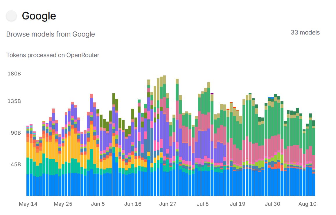 Googles AI usage graph from OpenRouter with different colour representing different ai model. During the summer holiday months the usage does not drop. 