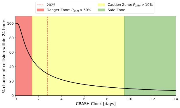 A plot showing how the 24 hour collision probability rises at lower values of the CRASH Clock.  At very short CRASH Clock values (less than about 1.5 days), the probability of a collision happening within 24 hours if no avoidance maneuvers are executed is larger than 50%.