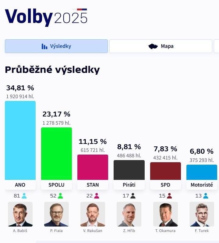 Das Bild zeigt die vorläufigen Ergebnisse der tschechischen Parlamentswahlen 2025. Unter dem Titel „Volby 2025“ („Wahlen 2025“) sind die Parteien mit ihrem Stimmenanteil, der Anzahl der Stimmen und den gewonnenen Sitzen dargestellt:

    ANO: 34,81 %, 1.920.914 Stimmen, 81 Sitze – Andrej Babiš

    SPOLU: 23,17 %, 1.278.579 Stimmen, 52 Sitze – Petr Fiala

    STAN: 11,15 %, 615.721 Stimmen, 21 Sitze – Vít Rakušan

    Piráti: 8,81 %, 486.488 Stimmen, 17 Sitze – Zdeněk Hřib

    SPD: 7,83 %, 432.415 Stimmen, 15 Sitze – Tomio Okamura

    Motoristé: 6,80 %, 375.293 Stimmen, 13 Sitze – Filip Turek

Die Ergebnisse sind in Balkenform dargestellt, ergänzt durch Fotos und Namen der jeweiligen Parteivorsitzenden oder Spitzenkandidaten. Die Grafik bietet einen Überblick über die politische Verteilung und Wählerpräferenzen in Tschechien zum Zeitpunkt der Wahl.