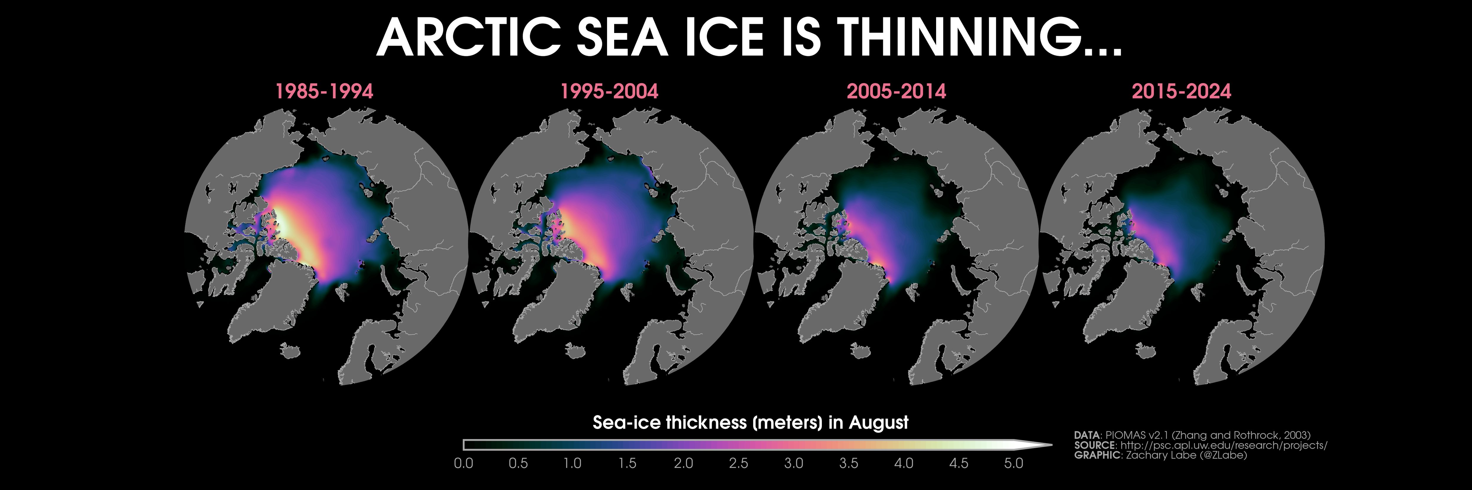 Four polar stereographic maps showing Arctic sea ice thickness during August in 1985-1994, 1995-2004, 2005-2014, and 2015-2024. There is ice thinning in nearly all locations. Ice thickness ranges from 0 to 5 meters.