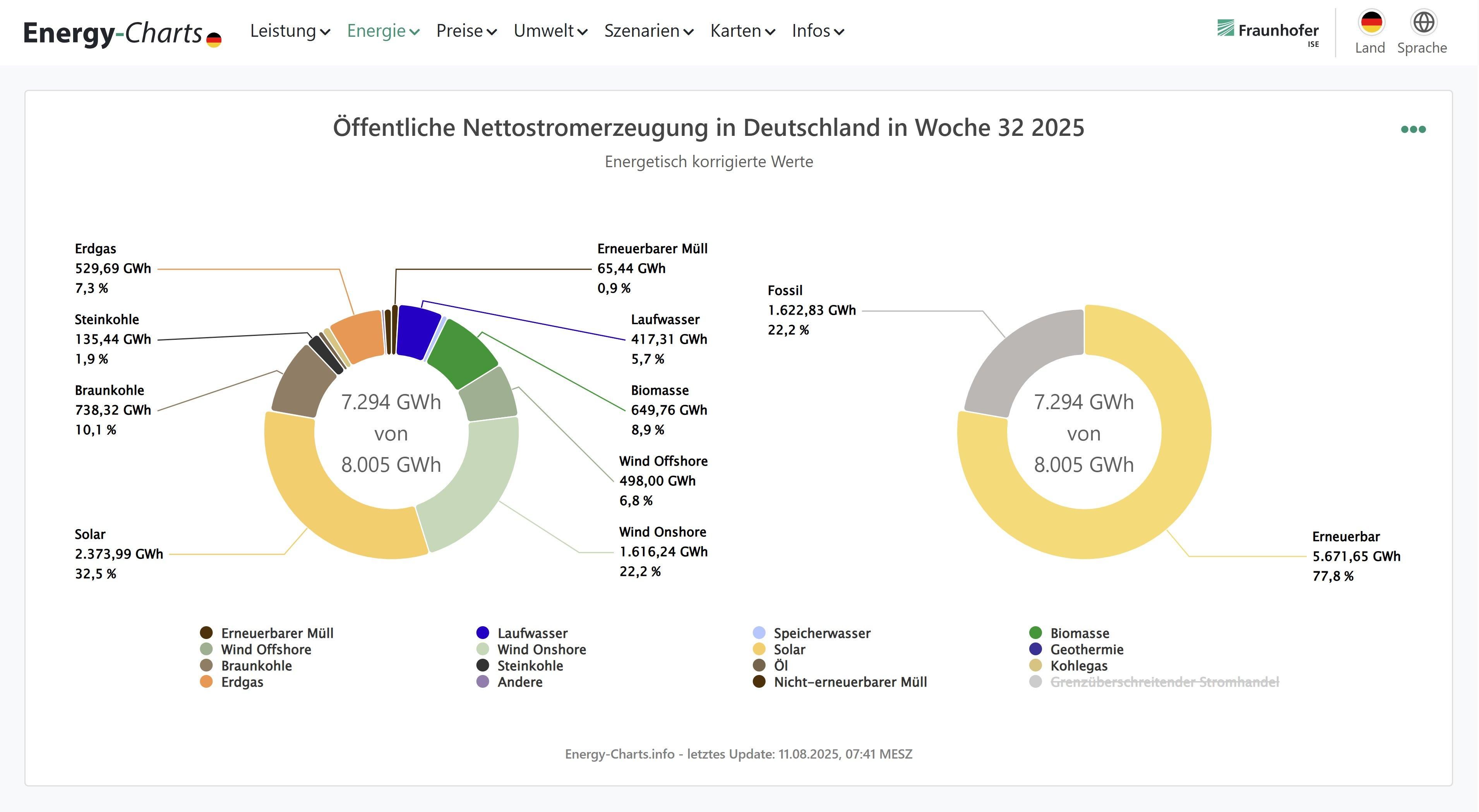 Grafik energieschart fraunhofer Institut Bruno Burger 77,8% Anteil der EE an der netto Stromerzeugung in Woche 32