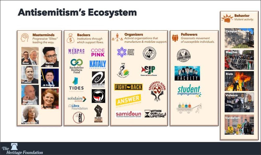 
A slide from a Heritage Foundation presentation about Project Esther, labeled "Antisemitism's Ecosystem." 

“Soros” and Jewish Voice for Peace are at the tops of the columns titled “Masterminds” and “Organizers.”