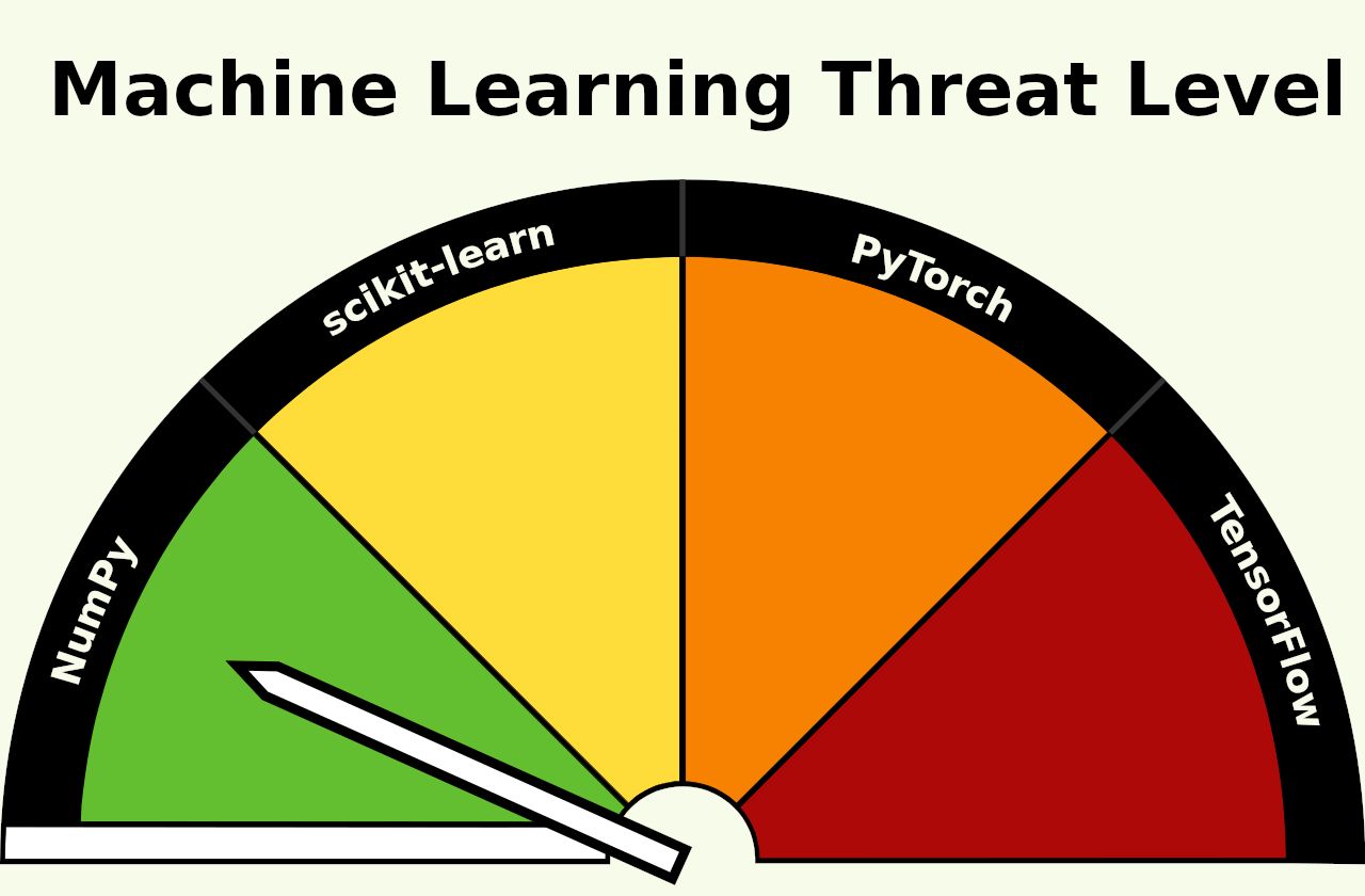 Figure: Machine Learning Threat Level, in the style of a fire danger chart, a half-circle with a needle pointing to one of four colored quadrants. Green-to-red ordering is "NumPy, scikit-learn, PyTorch, TensorFlow" and the arrow is currently pointing at NumPy