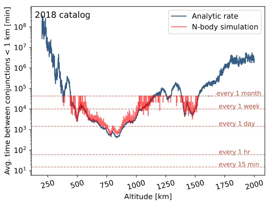 Another plot from Thiele et al 2025, showing time between closer than 1km close approaches vs altitude, but this time for 2018 data.  It is much much less scary, without the spikes going down to very frequent close approaches that Starlink has added.