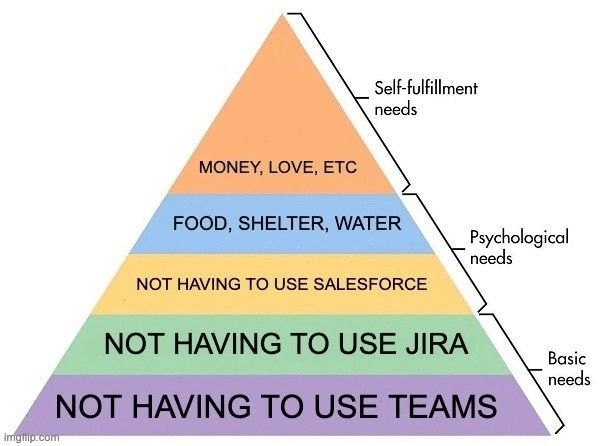 Modified Maslow's Hierarchy of Needs charts showing the pyramid of needs. This chart lists the following from top to bottom.

Self-fulfillment needs:
• Money, love, etc. 

Psychological needs:
• Food, shelter, water. 
• Not having to use Salesforce. 

Basic needs:
• Not having to use Jira. 
• Not having to use Teams.