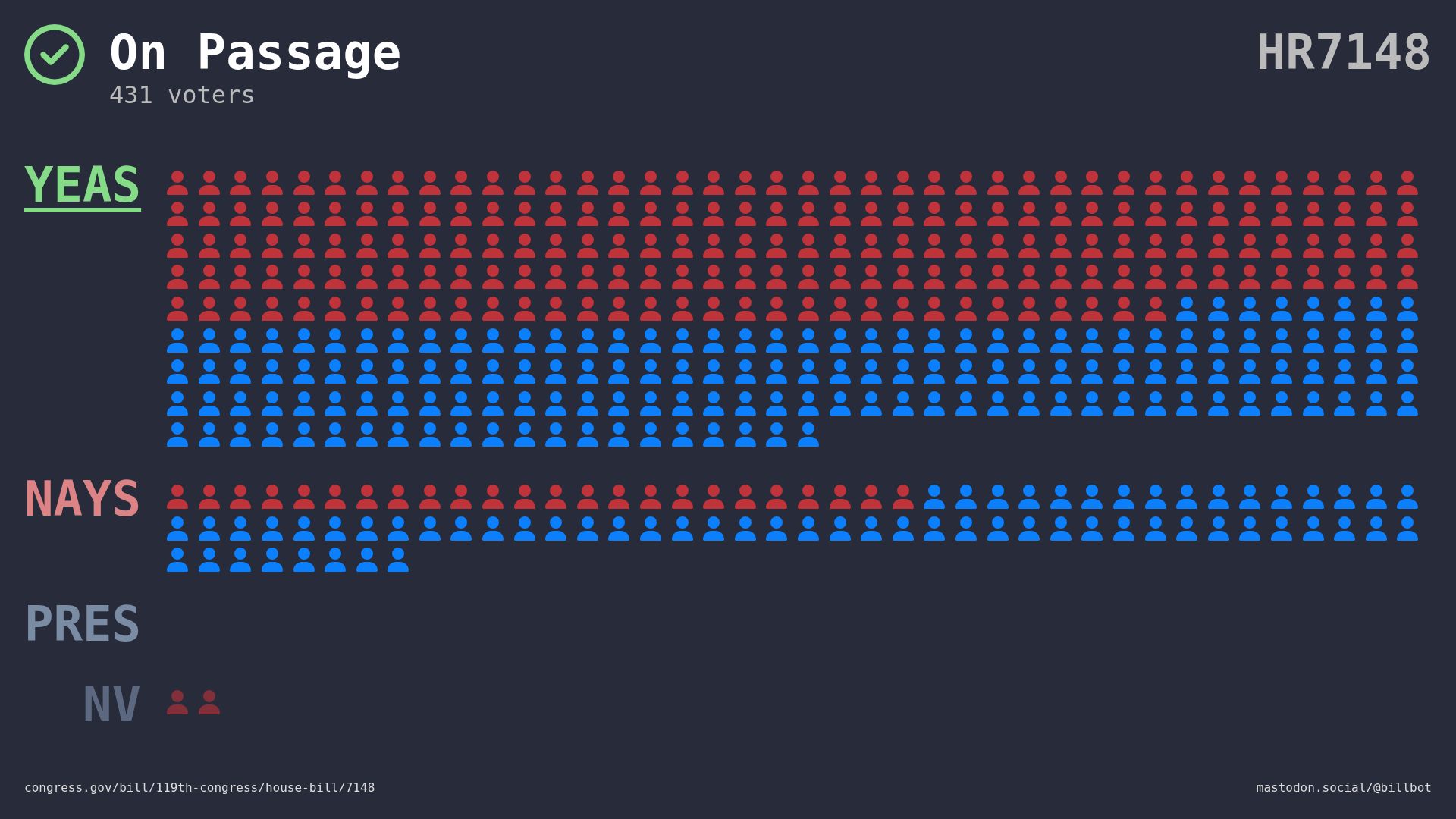 Visual representation of the House vote by member votes and party.