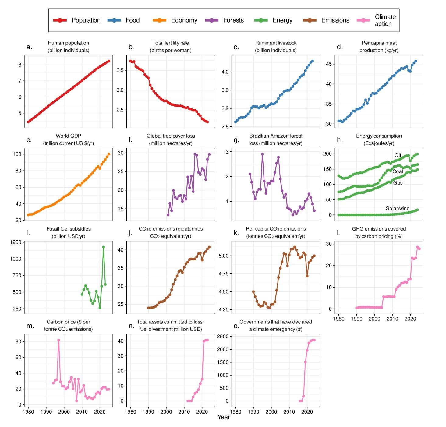 A somewhat complicated graph that shows time series of climate-related human activities.