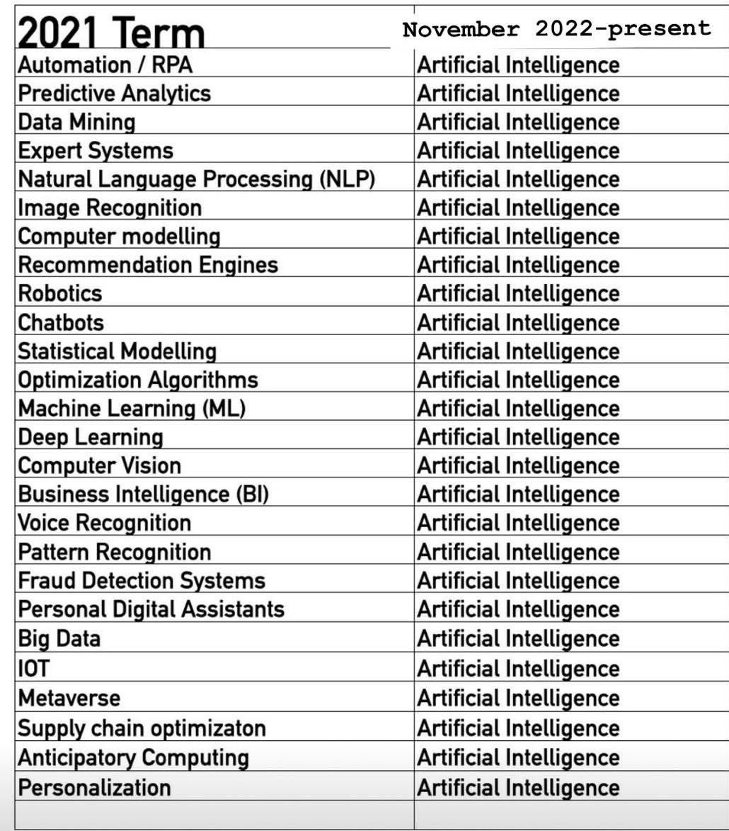 2021 Term
Automation / RPA
Predictive Analytics
Data Mining
Expert Systems
Natural Language Processing (NLP)
Image Recognition
Computer modelling
Recommendation Engines
Robotics
Chatbots
Statistical Modelling
Optimization Algorithms
Machine Learning (ML)
Deep Learning
Computer Vision
Business Intelligence (BI)
Voice Recognition
Pattern Recognition
Fraud Detection Systems
Personal Digital Assistants
Big Data
IOT
Metaverse
Supply chain optimizaton
Anticipatory Computing
Personalization

November 2022-present
Artificial Intelligence
