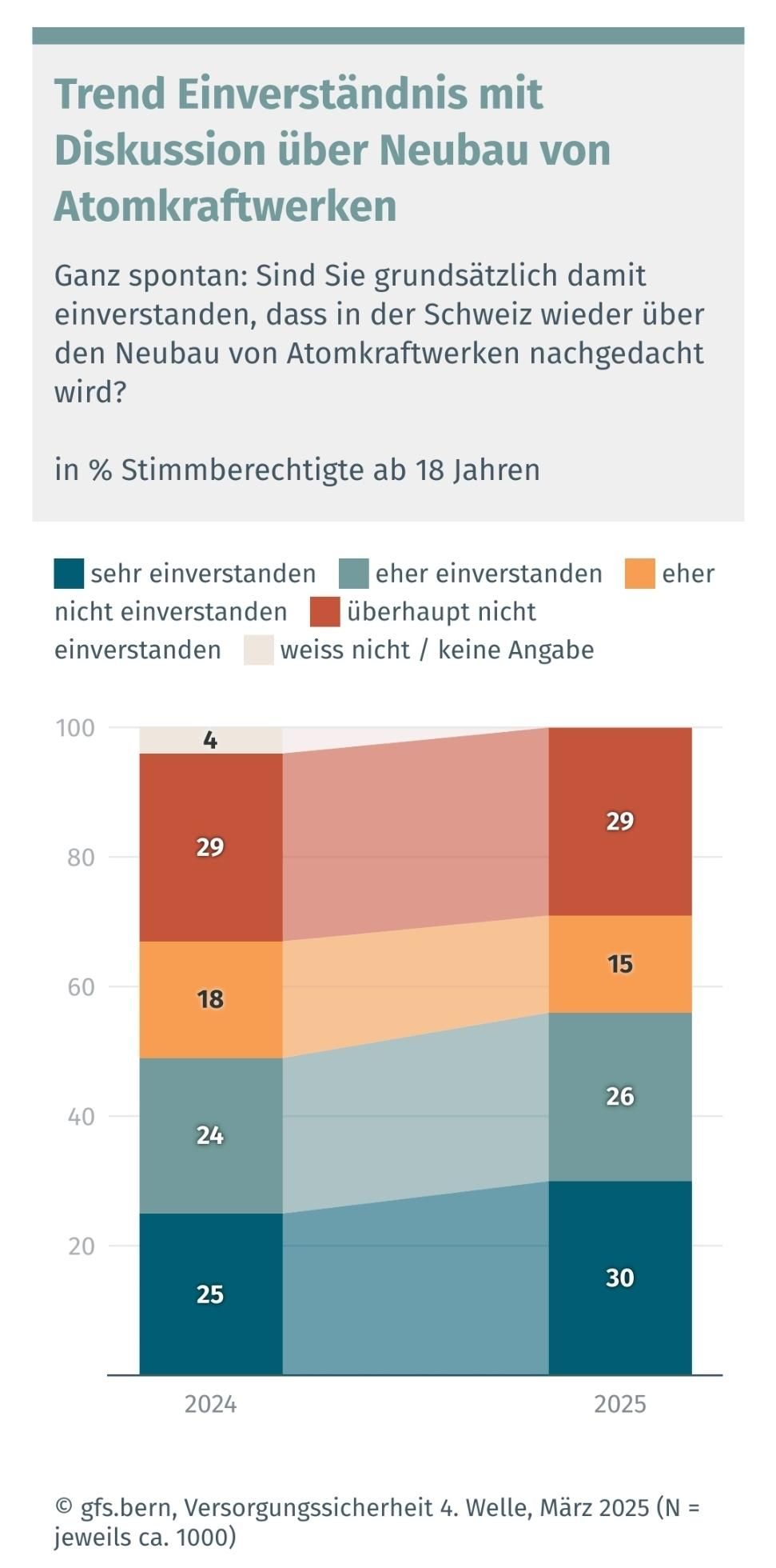 Trend Einverständnis mit Diskussion über Neubau von Atomkraftwerken 

Ganz spontan: Sind Sie grundsätzlich damit einverstanden, dass in der Schweiz wieder über den Neubau von Atomkraftwerken nachgedacht wird?

in % Stimmberechtigte ab 18 Jahren 

© gfs.bern, Versorgungssicherheit 4. Welle, März 2025 (N = jeweils ca. 1000)