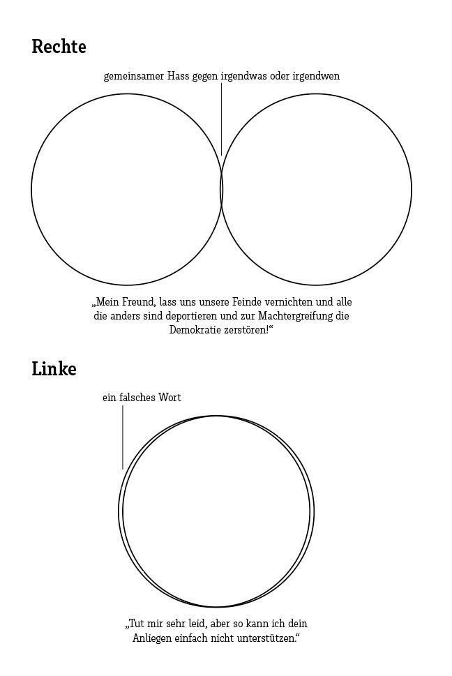 Ein Meme in 2 Teilen:

Oben: Rechte

Ein Venn-Diagramm aus 2 Kreisen mit winziger Schnittmenge, die mit "gemeinsamer Hass gegen irgendwas oder irgendwen" beschriftet ist.

Darunter der Text "Mein Freund, lass uns unsere Feinde vernichten uns alle die anders sind, deportieren und zur Machtergreifung die Demokratie zerstören!"

Unten: Linke

Ein Venn-Diagramm aus 2 Kreisen, die sich praktisch komplett überlappen. Das winzige Komplement außerhalb der Schnittmenge ist mit "Ein falsches Wort" beschriftet.

Darunter der Text "Tut mir sehr leid, aber so kann ich dein anliegen einfach nicht unterstützen."