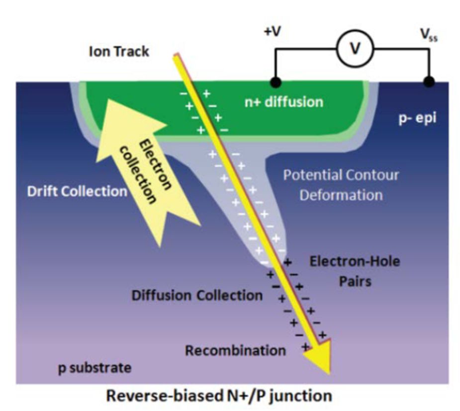 Graphic of a gate on a chip and the effect of a particle penetrating it