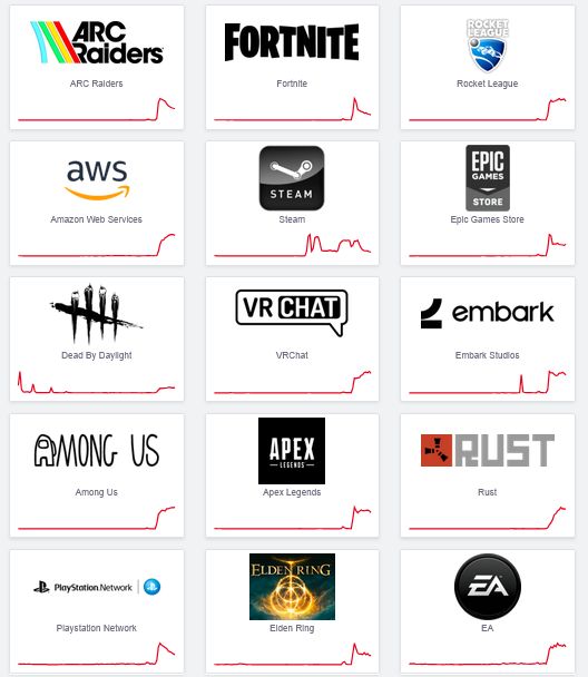 Screencap of downdetector showing outage graphs for many web services.