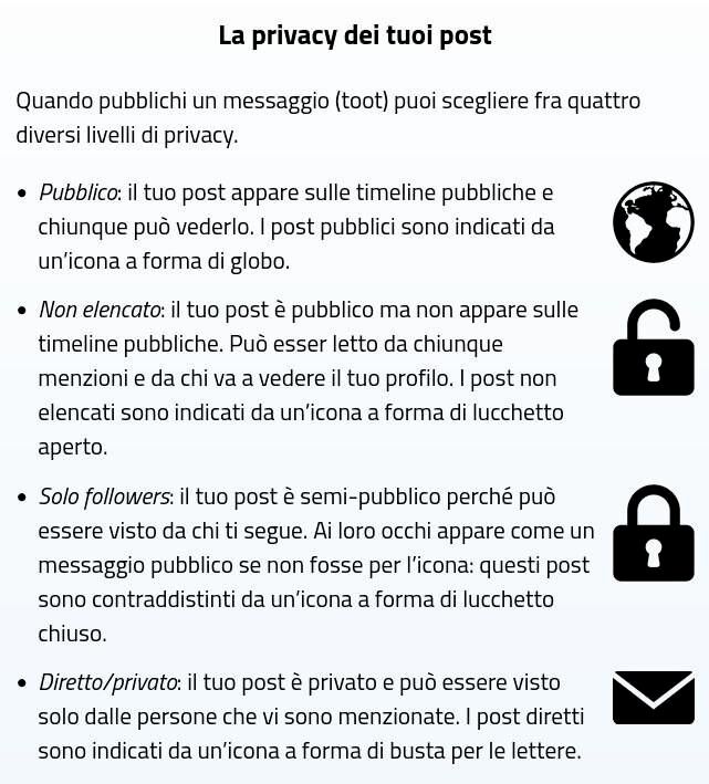 La privacy dei tuoi post
Quando pubblichi un messaggio (toot) puoi scegliere fra quattro diversi livelli di privacy.
- Pubblico: il tuo post appare sulle timeline pubbliche e chiunque può vederlo. I post pubblici sono indicati da un'icona a forma di globo.
- Non elencato [ora è cambiato in pubblico silenzioso]: il tuo post è pubblico ma non appare sulle timeline pubbliche. Può essere letto da chiunque menzoni e da chi va a vedere il tuo profilo. I post non elencati sono indicati da un'icona a forma di lucchetto aperto [ora è una mezzaluna].
- Solo followers: il tuo post è semi-pubblico perché può essere visto da chi ti segue. Ai loro occhi appare come un messaggio pubblico se non fosse per l'icona: questi post sono contraddistinti da un'icona a forma di lucchetto chiuso.
- Diretto/privato: il tuo post è privato e può essere visto solo dalle persone che vi sono menzionate. I post diretti sono indicati da un'icona a forma di busta per le lettere.