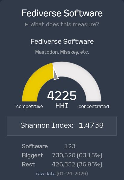 A screenshot showing fediverse software having an HHI value of 4225, a bit less than halfway between "competitive" and "concentrated"