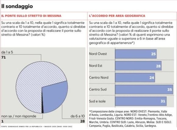 🔴 Sondaggio Demos – Ponte sullo Stretto
📉 favorevoli meno di 3 italiani su 10
👎🏻 Percentuali più basse nel Centro-Nord
