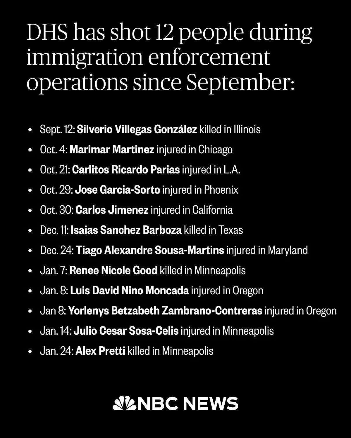 DHS has shot 12 people during immigration enforcement operations since September:

• 𝐒𝐞𝐩𝐭 𝟏𝟐 𝐢𝐧 𝐅𝐫𝐚𝐧𝐤𝐥𝐢𝐧 𝐏𝐚𝐫𝐤, 𝐈𝐥𝐥𝐢𝐧𝐨𝐢𝐬 - Silverio Villegas González was killed
• 𝐎𝐜𝐭 𝟒 𝐢𝐧 𝐂𝐡𝐢𝐜𝐚𝐠𝐨 - Marimar Martinez was injured
• 𝐎𝐜𝐭 𝟐𝟏 𝐢𝐧 𝐋𝐨𝐬 𝐀𝐧𝐠𝐞𝐥𝐞𝐬 - Carlitos Ricardo Parias was injured
• 𝐎𝐜𝐭 𝟐𝟗 𝐢𝐧 𝐏𝐡𝐨𝐞𝐧𝐢𝐱 - Jose Garcia-Sorto was injured
• 𝐎𝐜𝐭 𝟑𝟎 𝐢𝐧 𝐎𝐧𝐭𝐚𝐫𝐢𝐨, 𝐂𝐀 - Carlos Jimenez was injured
• 𝐃𝐞𝐜 𝟏𝟏 𝐢𝐧 𝐒𝐭𝐚𝐫𝐫 𝐂𝐨𝐮𝐧𝐭𝐲, 𝐓𝐞𝐱𝐚𝐬 - Isaias Sanchez Barboza was killed
• 𝐃𝐞𝐜 𝟐𝟒 𝐢𝐧 𝐆𝐥𝐞𝐧 𝐁𝐮𝐫𝐧𝐢𝐞, 𝐌𝐚𝐫𝐲𝐥𝐚𝐧𝐝 - Tiago Alexandre Sousa-Martins was injured
• 𝐉𝐚𝐧 𝟕 𝐢𝐧 𝐌𝐢𝐧𝐧𝐞𝐚𝐩𝐨𝐥𝐢𝐬 - Renee Good was killed
• 𝐉𝐚𝐧 𝟖 𝐢𝐧 𝐏𝐨𝐫𝐭𝐥𝐚𝐧𝐝, 𝐎𝐫𝐞𝐠𝐨𝐧 - Luis David Nino Moncada and Yorlenys Betzabeth Zambrano-Contreras were injured
• 𝐉𝐚𝐧 𝟏𝟒 𝐢𝐧 𝐌𝐢𝐧𝐧𝐞𝐚𝐩𝐨𝐥𝐢𝐬 - Julio Cesar Sosa-Celis was injured
• 𝐉𝐚𝐧 𝟐𝟒 𝐢𝐧 𝐌𝐢𝐧𝐧𝐞𝐚𝐩𝐨𝐥𝐢𝐬 - Alex Pretti was killed