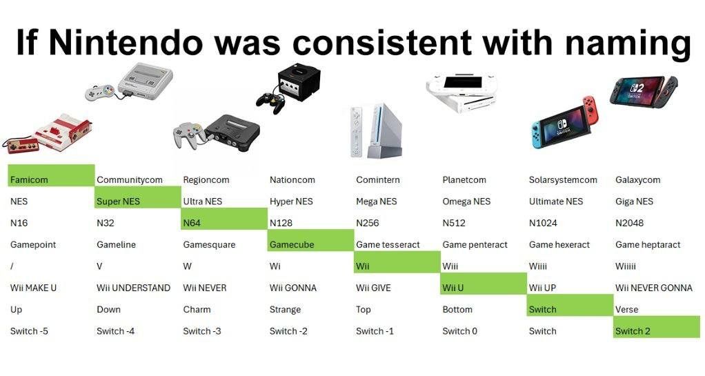 a table of 8 of nintendo's major home consoles, from the famicom to the switch 2, captioned "If Nintendo was consistent with naming."
in the famicom row, the names are Famicom, Communitycom, Regioncom, Nationcom, Comintern, Planetcom, Solarsystemcom, and Galaxycom.
in the super nes row, the names are NES, Super NES, Ultra NES, Hyper NES, Mega NES, Omega NES, Ultimate NES, and Giga NES.
in the n64 row, the names are N16, N32, N64, N128, N256, N512, N1024, and N2048.
in the gamecube row, the names are GamePoint, GameLine, GameSquare, GameCube, Game tesseract, Game penteract, Game hexeract, and Game heptaract.
in the wii row, the names are /, V, W, Wi, Wii, Wiii, Wiiii, and Wiiiii.
in the wii u row, the names are Wii MAKE U, Wii UNDERSTAND, Wii NEVER, Wii GONNA, Wii GIVE, Wii U, Wii UP, and Wii NEVER GONNA.
in the switch row, the names are Up, Down, Charm, Strange, Top, Bottom, Switch, and Verse.
in the switch 2 row, the names are Switch -5, Switch -4, Switch -3, Switch -2, Switch -1, Switch 0, Switch 1, and Switch 2.