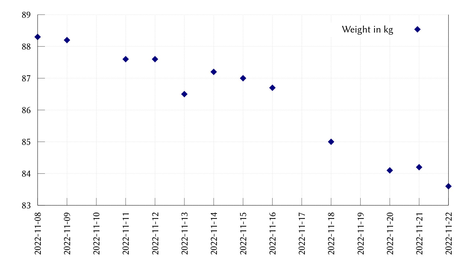 A diagram showing weight measurements over the last 14 days. The weight went down from 88.3 kg to 83.6 kg.