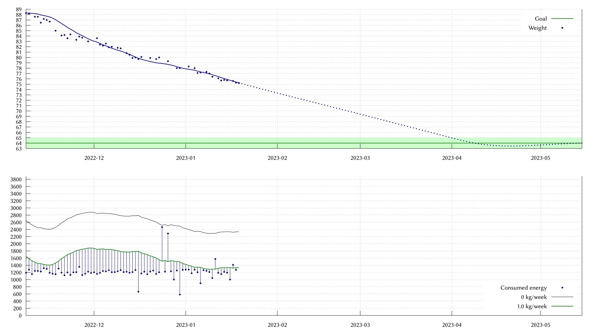 Graph steadily climbing down. Now at 75.5 kg.