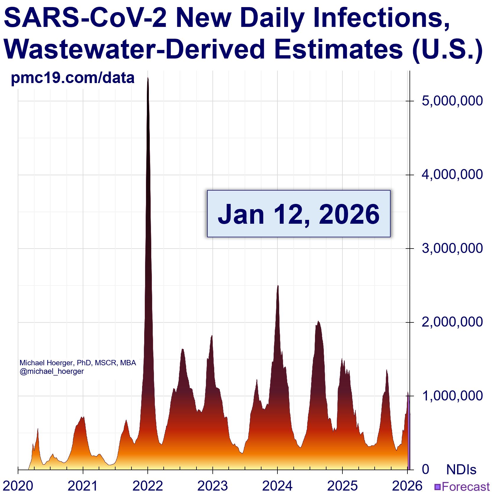 infographic from Michael Hoerger labelled Jan. 12, 2026, SARS-CoV-2 New Daily Infections, Wastewater-Derived Estimates (U.S.). graph shows the waves of estimated Covid infections spanning 2020–2026. x-axis displays the years, y-axis shows numbers of daily infections. the first three waves, in 2020, early 2021, and mid-2021 show wave peaks estimated between 500,000 and 800,000 infections. the fourth wave, the rise of omicron, peaks over 5 million. the next seven wave peaks range between 1 million and 2.5 million. As of January 2026, the US is in its 12th Covid wave..