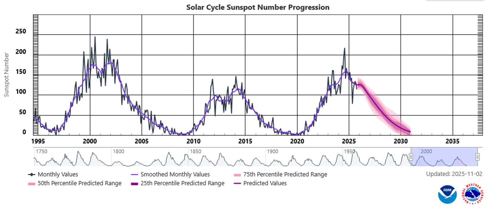 Graph of cyclic solar activity since 2000, using number of sunspots as the metric.
Earth is just past the peak of the current cycle.

Source: https://www.swpc.noaa.gov/communities/space-weather-enthusiasts-dashboard