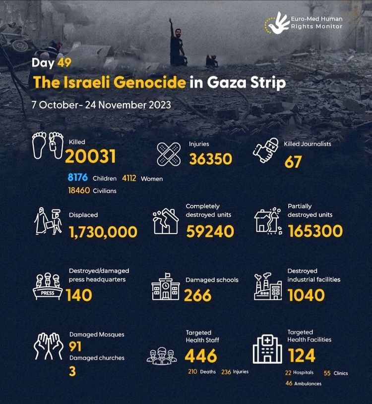 Day 49
The Israeli Genocide in Gaza Strip

Killed
20,031
8,176 Children
4,112 Women
18,460 Civilians

Injuries
36,350

Killed Journalists
67

Displaced
1,730,000

Infographic from Euro-Med Human Rights Monitor