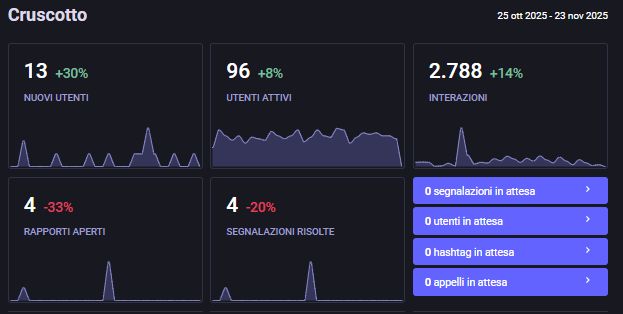 Cruscotto
25 ott 2025 - 23 nov 2025

13
+30%
nuovi utenti
96
+8%
utenti attivi
2.788
+14%
interazioni
4
-33%
rapporti aperti
4
-20%
segnalazioni risolte
0 segnalazioni in attesa
0 utenti in attesa
0 hashtag in attesa
0 appelli in attesa