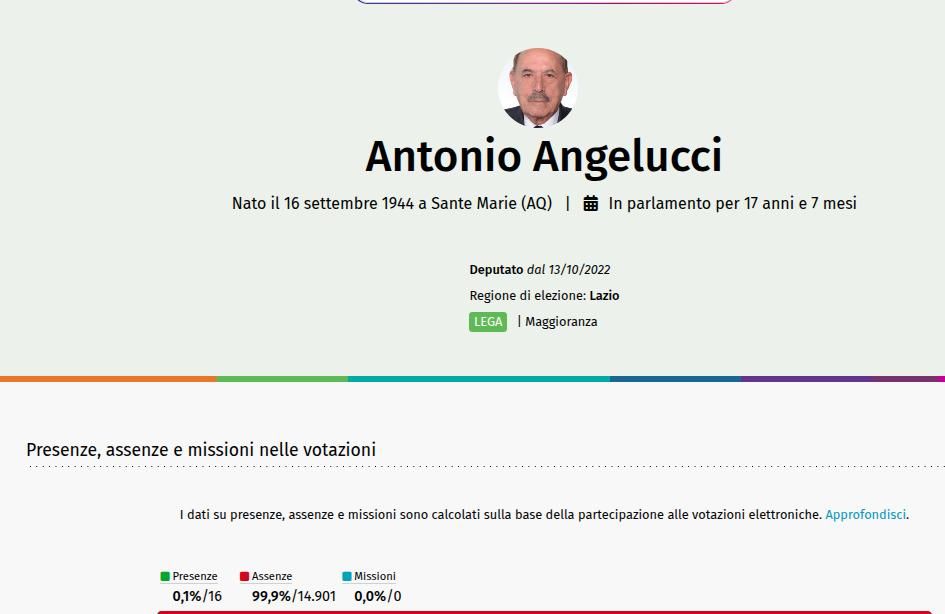 Angelucci 99.9% assenze 