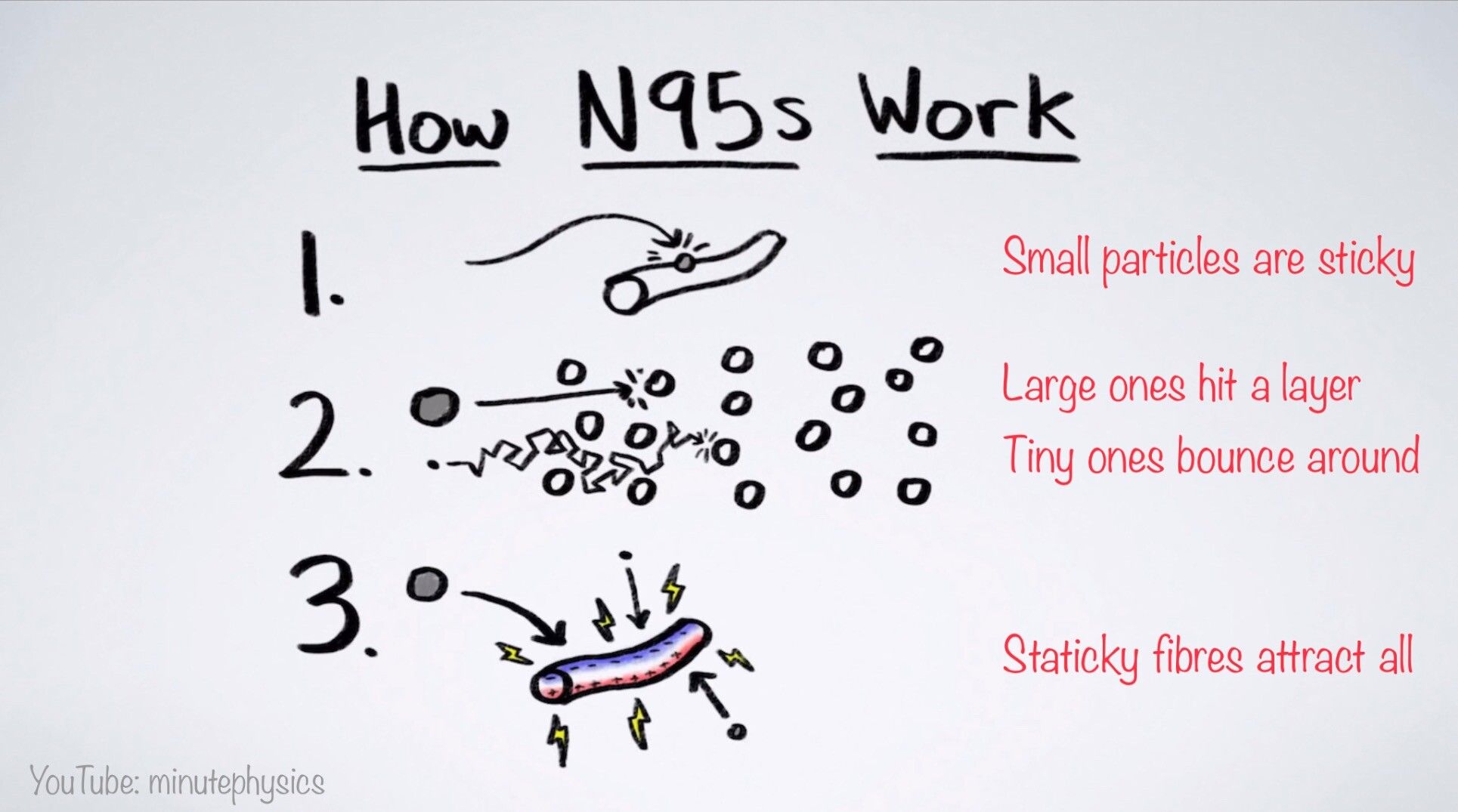 Diagram of mask fibres and how they catch particles.