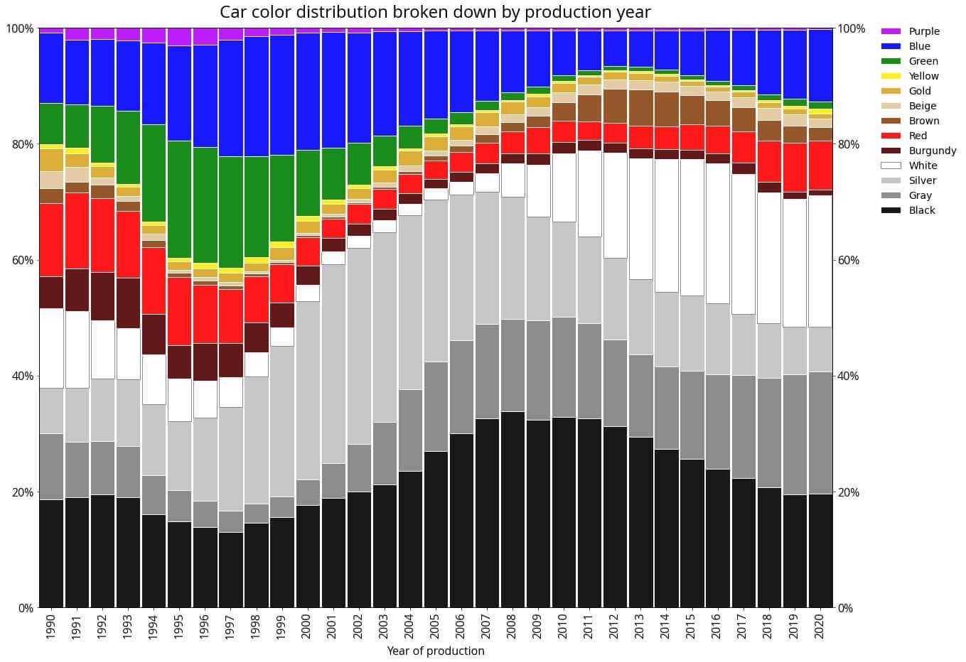 A stacked area chart titled "Car color distribution broken down by production year" showing the changing popularity of car colors from 1990 to 2020. The x-axis represents the year of production, and the y-axis represents the percentage of cars produced in each color. The chart shows the relative proportions of various colors, including black, gray, silver, white, red, brown, and others, over time. It visually demonstrates the rise and fall of different car color trends throughout the years.