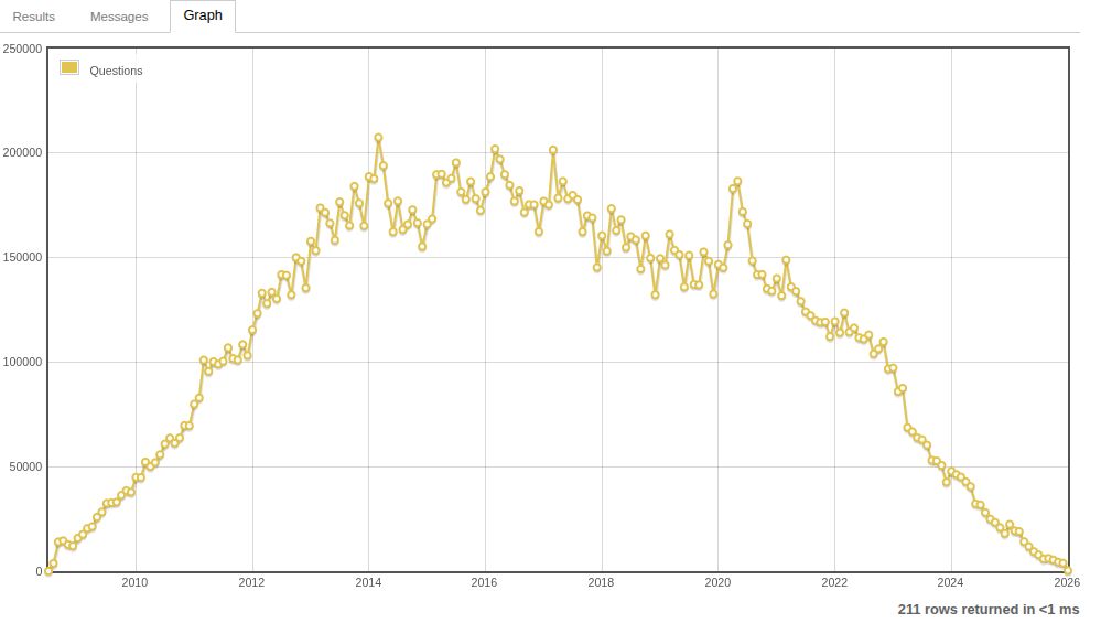 This result shows s the total number of Stack Overflow questions asked each month. THE SQL query is https://data.stackexchange.com/stackoverflow/query/1926661#graph:
```
SELECT
    DATEFROMPARTS(YEAR(CreationDate), MONTH(CreationDate), 1) AS [Month],
    COUNT(*) AS [Questions]
FROM Posts
WHERE 
    PostTypeId = 1
GROUP BY 
    DATEFROMPARTS(YEAR(CreationDate), MONTH(CreationDate), 1)
ORDER BY 
    [Month] ASC
```

The graph shows the number of questions asked on StackOverflow over time, from the site's launch in 2009 until now, the start of 2026.
Initially there is a steady increase until 2014, when the number hits an all-time peak at over 200 000 questions. Then begins a slow decline. This might be correlated with StackOverflow's change of moderator policies at the time.
In early 2020 there is a sudden steep increase, which coincides with the start of the Covid-lockdown, but shortly afterwards the decline continues, faster than before. This might be related to the fact that in mid-2021, StackOverflow was sold to a private equity investor.
In late-2022 begins a very steep decline, which is when ChatGPT (and Google AI summary later on) came out. Since then the decline has continued and today the number of questions asked is almost 0.  (Thanks https://mastodon.social/@lethe@digitalcourage.social for additional alt text)