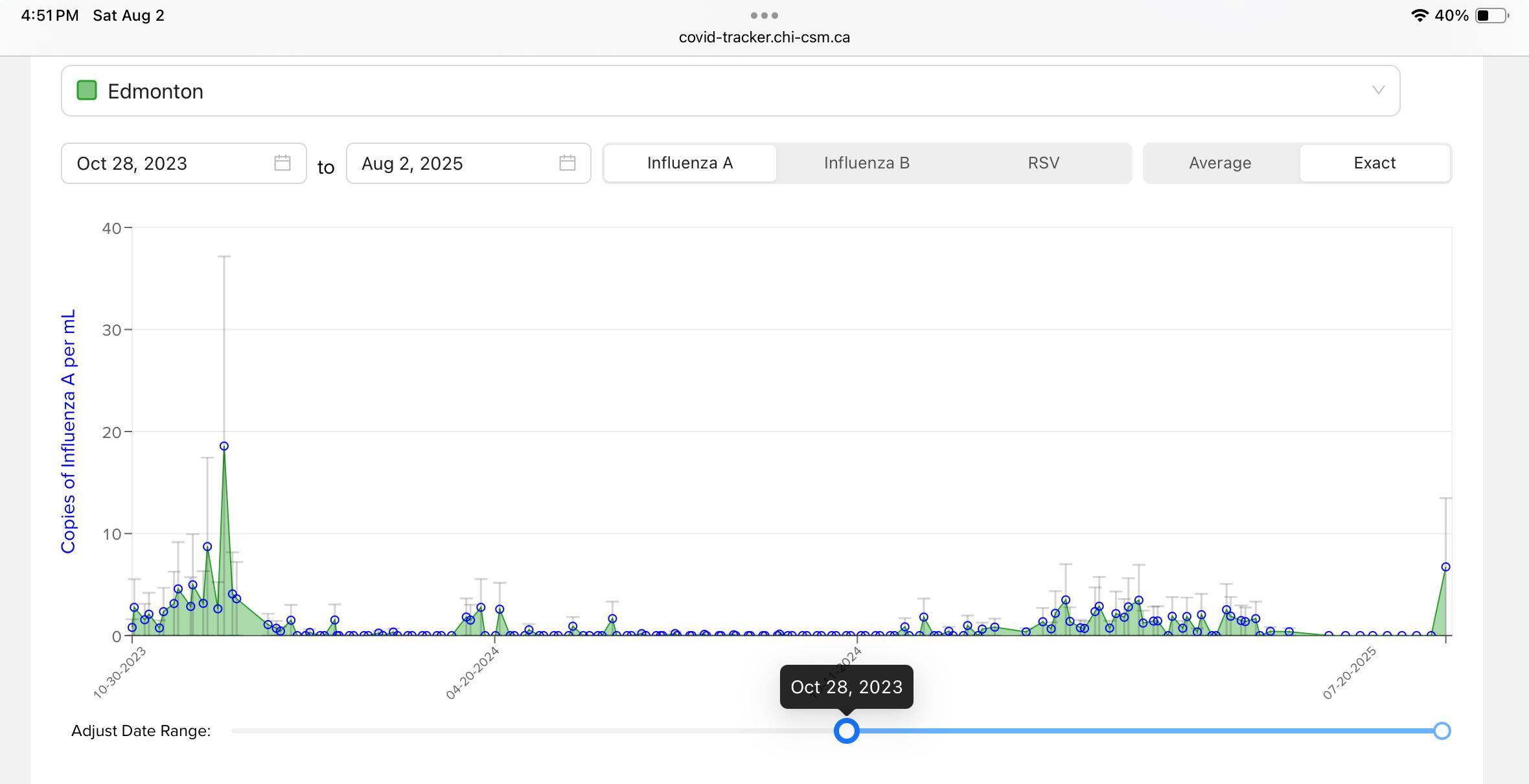 Wastewater levels for Edmonton from Oct 2023 to now (Aug 1) There is a strong spike through fall 2023 into 2024, then levels are lower, with a relatively mild flu season last year. After a month of literally zero,, the last data point on July 20 is suddenly very high.