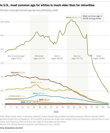 A chart showing demographic change over age for the US, showing that the most common age for a white person is in the 60s, while Black is in the 20s.