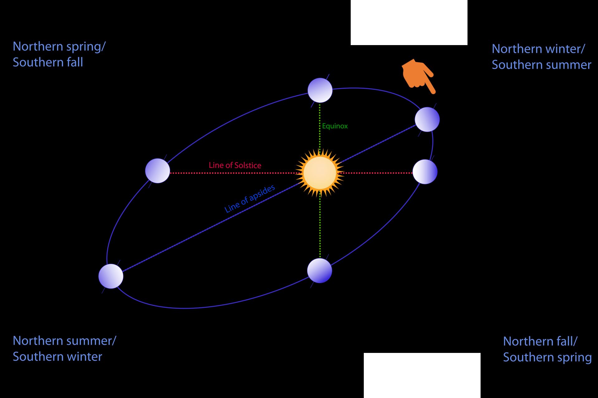 Exaggerated illustration of Earth's elliptical orbit around the Sun, marking that the orbital extreme points (apoapsis and periapsis) are not the same as the four seasonal extreme points (equinox and solstice).
https://en.wikipedia.org/wiki/Earth%27s_orbit#/media/File:Seasons1.svg