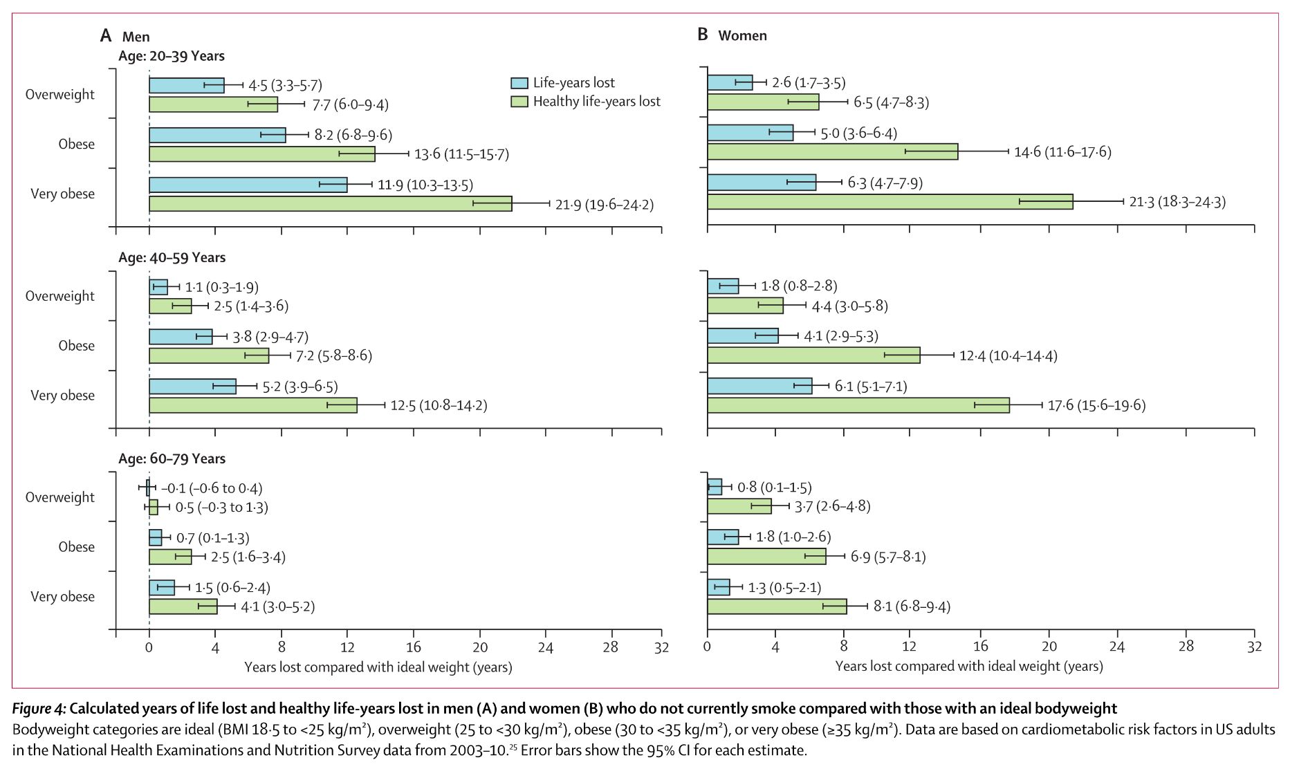 A diagram from the paper, which shows life-years lost and healthy life-years lost for men and women of different ages and weight categories.