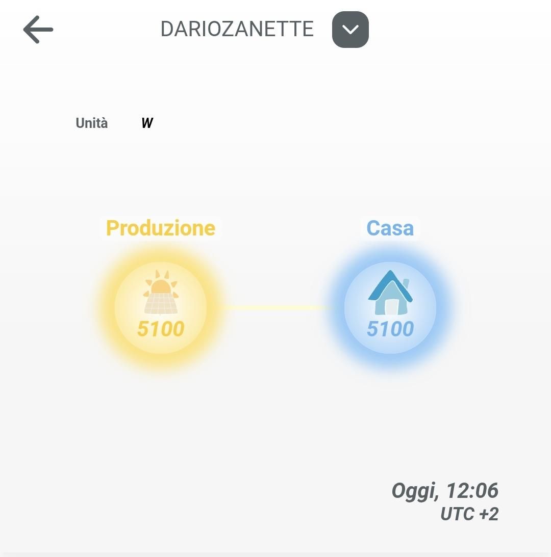Schermata di una app di monitoraggio del mio impianto fotovoltaico. Mostra la produzione istantanea a mezzogiorno di oggi, 11 giugno, pari a 5.100.