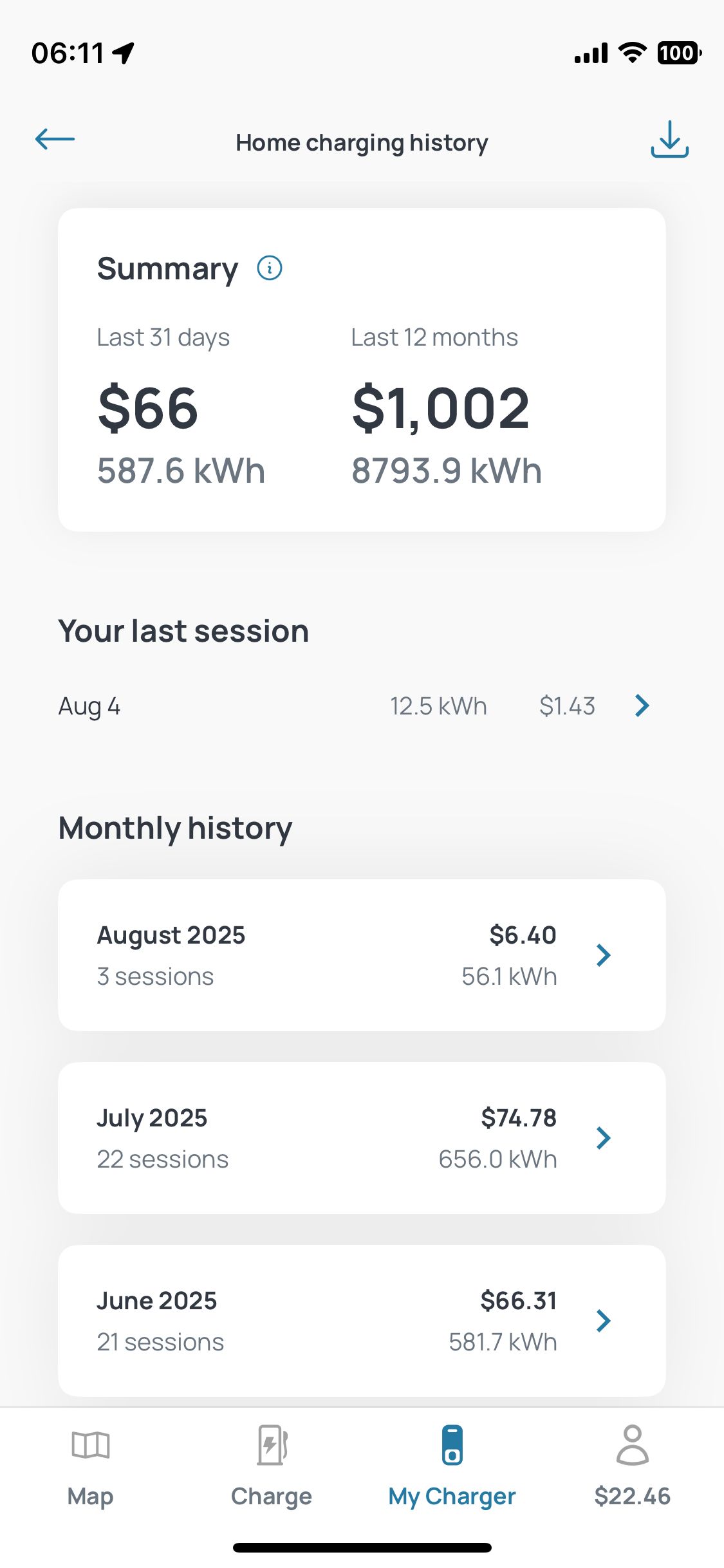  ascreenshot of the flo screen shiow $66 in the past month and $1002 in the 12 months then a list of the last
monthly stats 
06:111
100,
Home charging history
Summary ©
Last 31 days
$66
587.6 kWh
Last 12 months
$1,002
8793.9 kWh
Your last session
Aug 4
12.5 kWh
$1.43
Monthly history
August 2025
3 sessions
$6.40
56.1 kWh
July 2025
22 sessions
$74.78
656.0 kWh
June 2025
21 sessions
$66.31
581.7 kWh
Мар
Charge
My Charger
$22.46